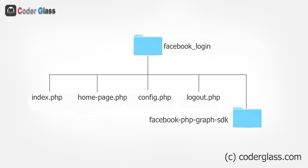 Facebook oauth login file structure