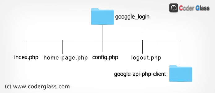 Google oauth login file structure